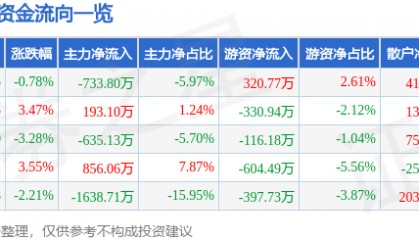 股票行情快报：思特奇（300608）9月25日主力资金净卖出733.80万元