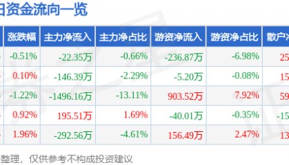 股票行情快报：*ST松发（603268）9月23日主力资金净卖出22.35万元