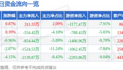 股票行情快报：国芳集团（601086）8月6日主力资金净买入311.33万元