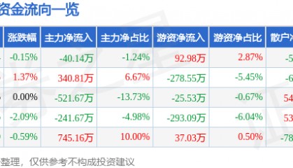 股票行情快报：奥佳华（002614）5月28日主力资金净卖出40.14万元