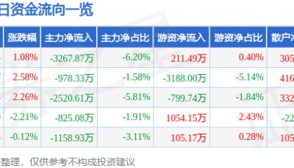 股票行情快报：泰嘉股份（002843）8月19日主力资金净卖出3267.87万元