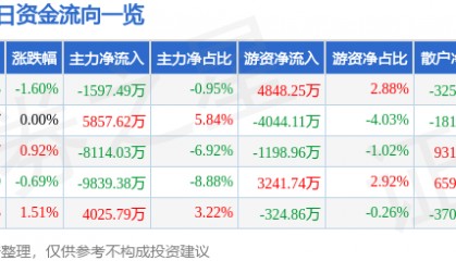 股票行情快报：中国石油（601857）8月27日主力资金净卖出1597.49万元