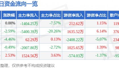 股票行情快报：绿地控股（600606）8月4日主力资金净卖出1404.25万元