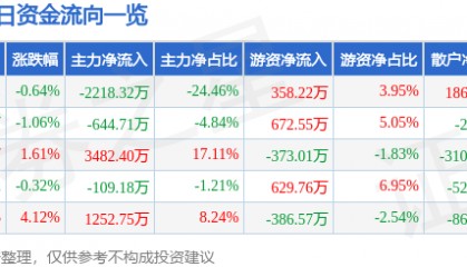 股票行情快报：海鸥股份（603269）7月3日主力资金净卖出2218.32万元