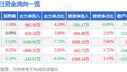 股票行情快报：绿地控股（600606）9月29日主力资金净买入985.36万元