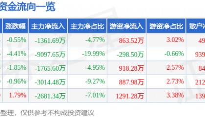 股票行情快报：美迪西（688202）8月8日主力资金净卖出1361.69万元