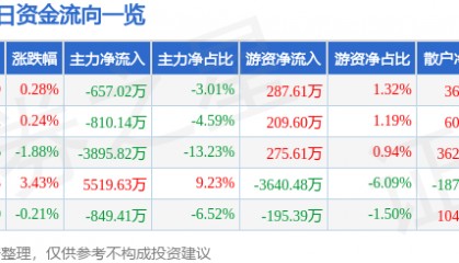 股票行情快报：至纯科技（603690）7月11日主力资金净卖出657.02万元