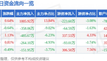 股票行情快报：富煌钢构（002743）8月13日主力资金净买入1005.92万元