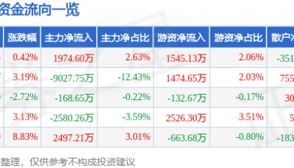 股票行情快报：美迪西（688202）7月29日主力资金净买入1974.60万元