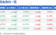 股票行情快报：招商轮船（601872）1月29日主力资金净卖出1.16亿元