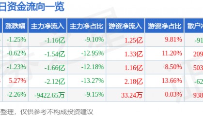 股票行情快报：招商轮船（601872）1月29日主力资金净卖出1.16亿元