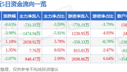 股票行情快报：星环科技（688031）9月29日主力资金净卖出731.33万元
