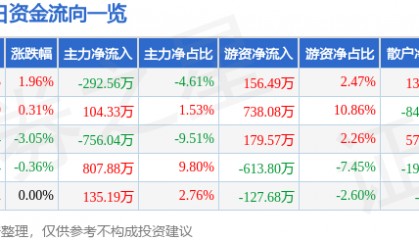 股票行情快报：*ST松发（603268）9月17日主力资金净卖出292.56万元
