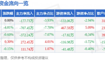 股票行情快报：奥佳华（002614）6月16日主力资金净卖出177.73万元