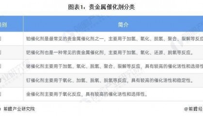 2025年中国催化剂行业贵金属催化剂市场分析 汽车尾气处理为最大需求市场（组图）