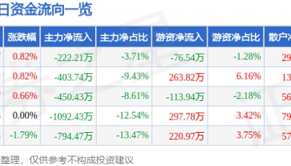 股票行情快报：富煌钢构（002743）8月6日主力资金净卖出222.21万元