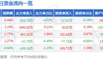 股票行情快报：盘龙药业（002864）6月4日主力资金净卖出952.74万元