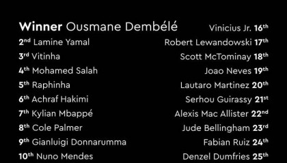 金球奖完整排名：登贝莱亚马尔前二 姆巴佩第7维尼修斯第16