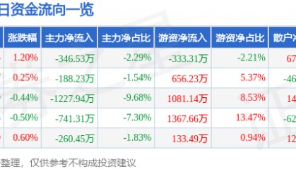 股票行情快报：彤程新材（603650）7月17日主力资金净卖出346.53万元