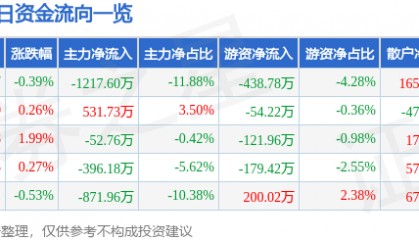 股票行情快报：众合科技（000925）7月2日主力资金净卖出1217.60万元