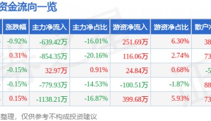 股票行情快报：奥佳华（002614）7月4日主力资金净卖出639.42万元