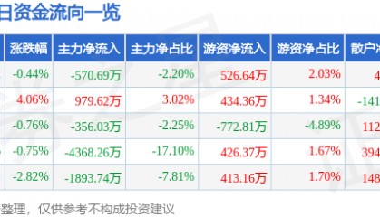 股票行情快报：克来机电（603960）9月2日主力资金净卖出570.69万元