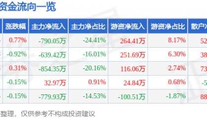 股票行情快报：奥佳华（002614）7月7日主力资金净卖出790.05万元