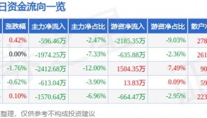 股票行情快报：深天马Ａ（000050）8月18日主力资金净卖出596.46万元