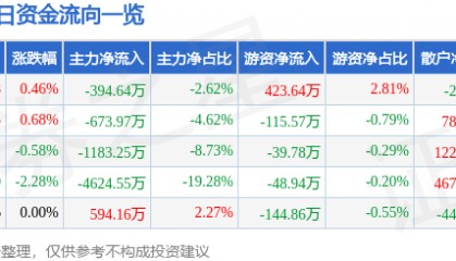 股票行情快报：彤程新材（603650）8月5日主力资金净卖出394.64万元