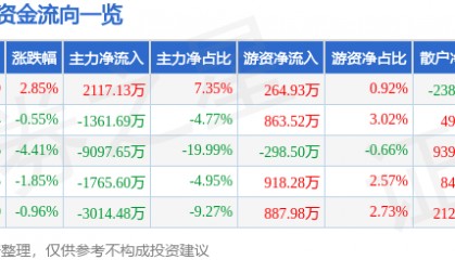 股票行情快报：美迪西（688202）8月11日主力资金净买入2117.13万元