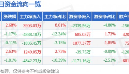 股票行情快报：彤程新材（603650）8月20日主力资金净买入3903.03万元