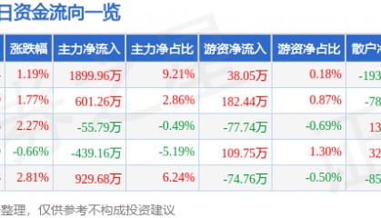 股票行情快报：盘龙药业（002864）6月3日主力资金净买入1899.96万元