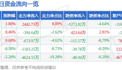 股票行情快报：彤程新材（603650）8月6日主力资金净买入2442.73万元