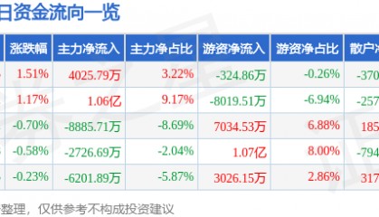股票行情快报：中国石油（601857）8月21日主力资金净买入4025.79万元