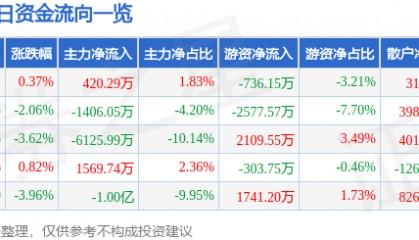 股票行情快报：君禾股份（603617）7月24日主力资金净买入420.29万元