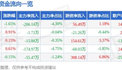 股票行情快报：奥佳华（002614）7月15日主力资金净卖出206.14万元