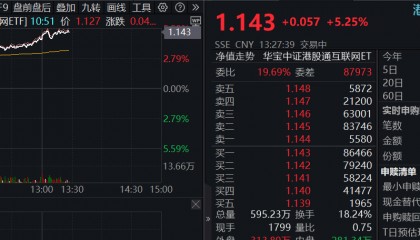 ETF盘中资讯|彻底爆发！港股互联网ETF(513770)豪涨逾5%，再创历史新高，阿里、B站绩后携手涨超13%