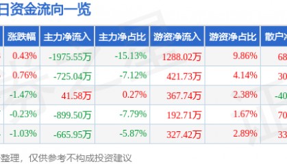 股票行情快报：盘龙药业（002864）8月18日主力资金净卖出1975.55万元