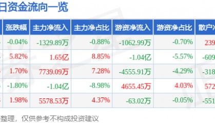 股票行情快报：水晶光电（002273）8月19日主力资金净卖出1329.89万元