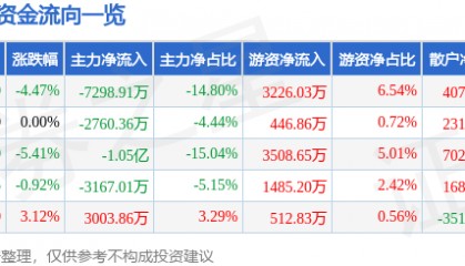 美迪西（688202）9月19日主力资金净卖出7298.91万元