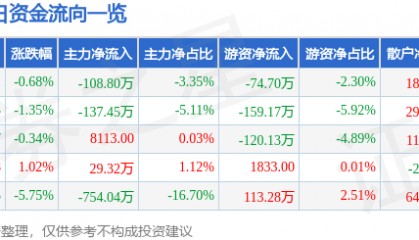 股票行情快报：*ST新元（300472）6月19日主力资金净卖出108.80万元