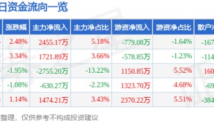 股票行情快报：克来机电（603960）9月29日主力资金净买入2455.17万元