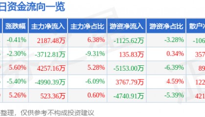 股票行情快报：君禾股份（603617）8月21日主力资金净买入2187.48万元