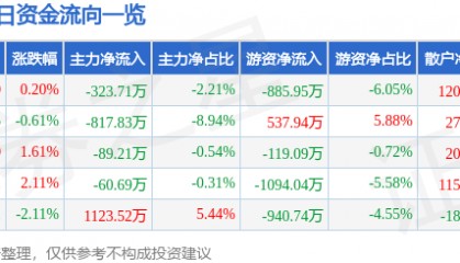 股票行情快报：益丰药房（603939）8月6日主力资金净卖出323.71万元