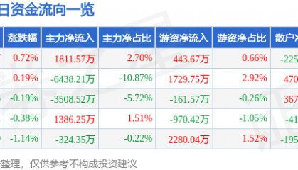 股票行情快报：水晶光电（002273）8月6日主力资金净买入1811.57万元