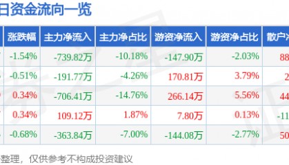 股票行情快报：山东路桥（000498）6月19日主力资金净卖出739.82万元