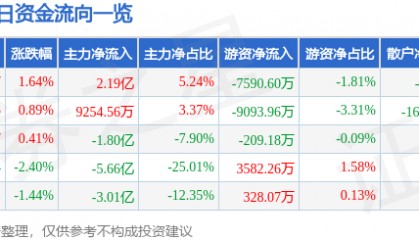 股票行情快报：拓维信息（002261）8月13日主力资金净买入2.19亿元