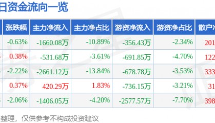股票行情快报：君禾股份（603617）7月29日主力资金净卖出1660.08万元