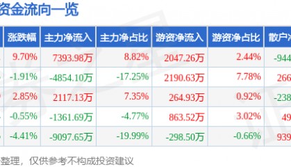 美迪西（688202）8月13日主力资金净买入7393.98万元