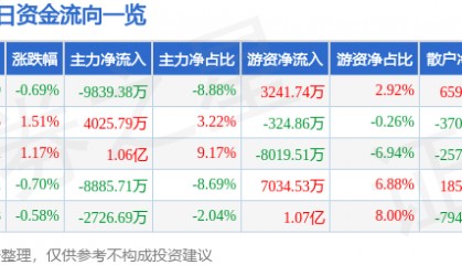 股票行情快报：中国石油（601857）8月22日主力资金净卖出9839.38万元